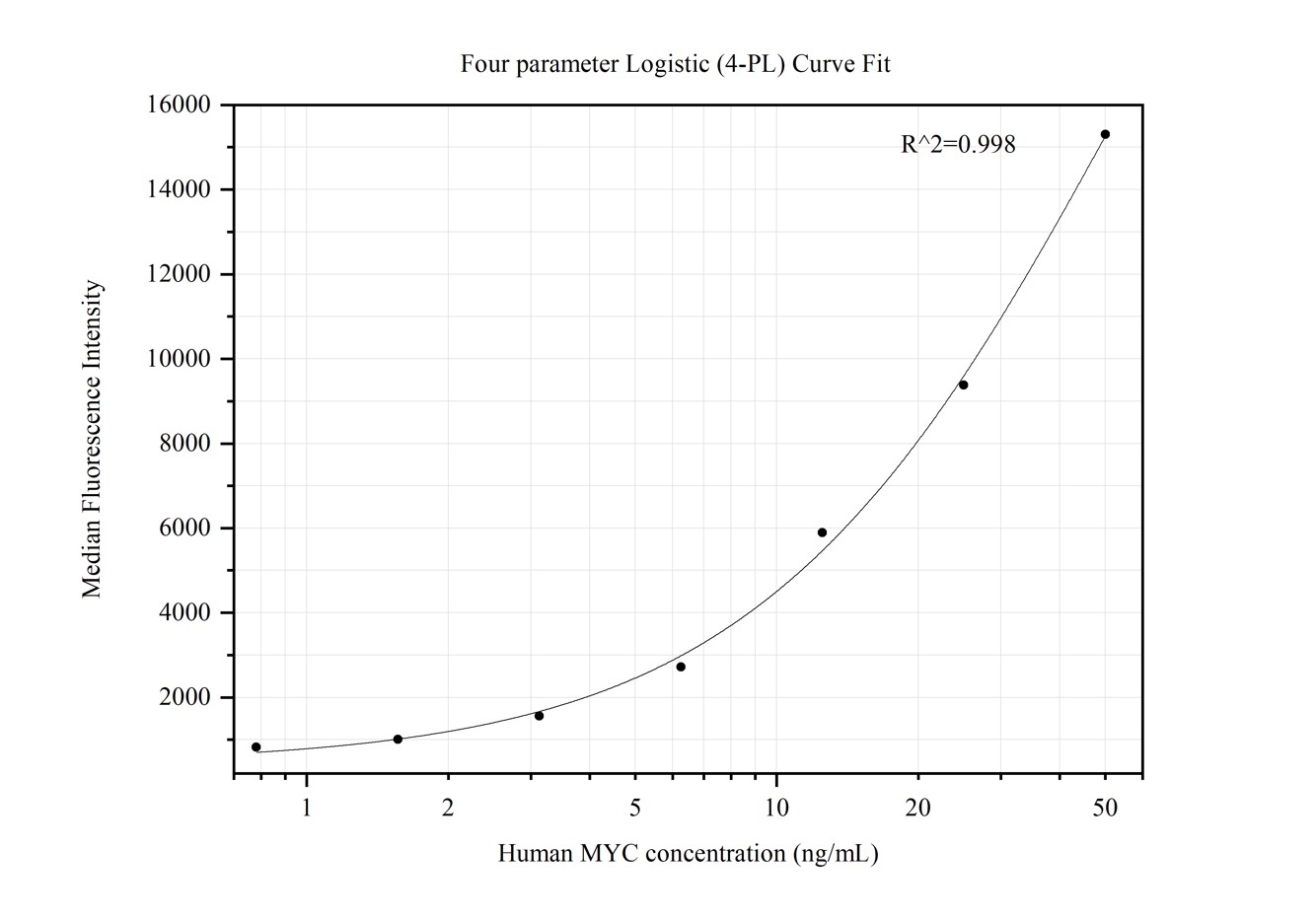 Cytometric bead array standard curve of MP50347-3, MYC Monoclonal Matched Antibody Pair, PBS Only. Capture antibody: 67447-6-PBS. Detection antibody: 67447-7-PBS. Standard:Ag17519. Range: 0.781-50 ng/mL.  